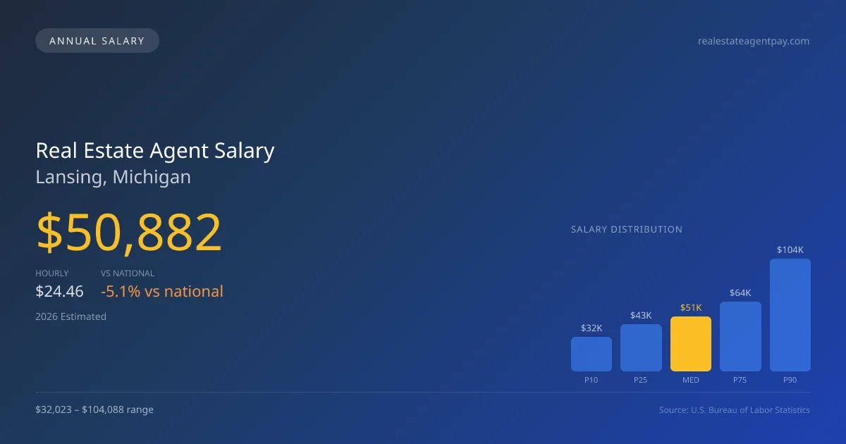 Real Estate Agent Salary in Lansing, MI — 2026 est., based on 2025 BLS