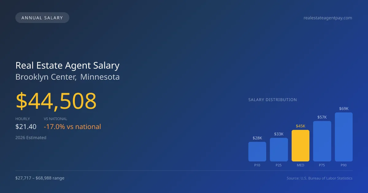 Real Estate Agent Salary in Brooklyn Center, MN — 2026 est., based on 2025 BLS