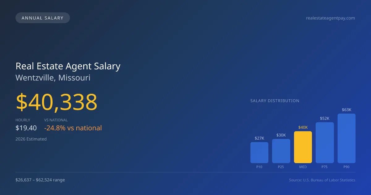 Real Estate Agent Salary in Wentzville, MO — 2026 est., based on 2025 BLS