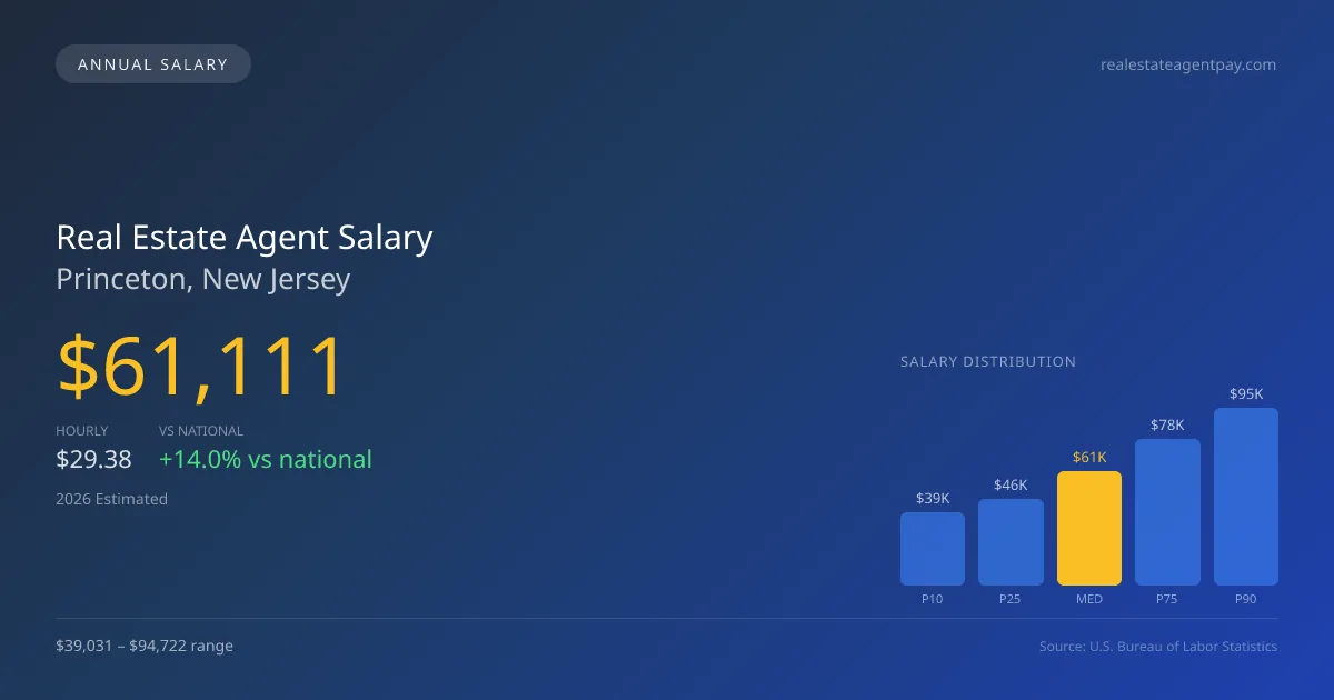 Real Estate Agent Salary in Princeton, NJ — 2026 est., based on 2025 BLS