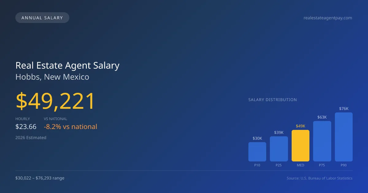 Real Estate Agent Salary in Hobbs, NM — 2026 est., based on 2025 BLS