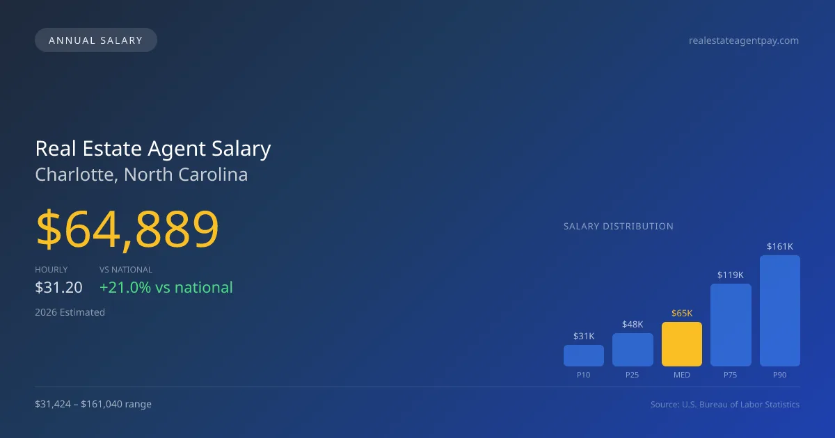 Real Estate Agent Salary in Charlotte, NC — 2026 est., based on 2025 BLS