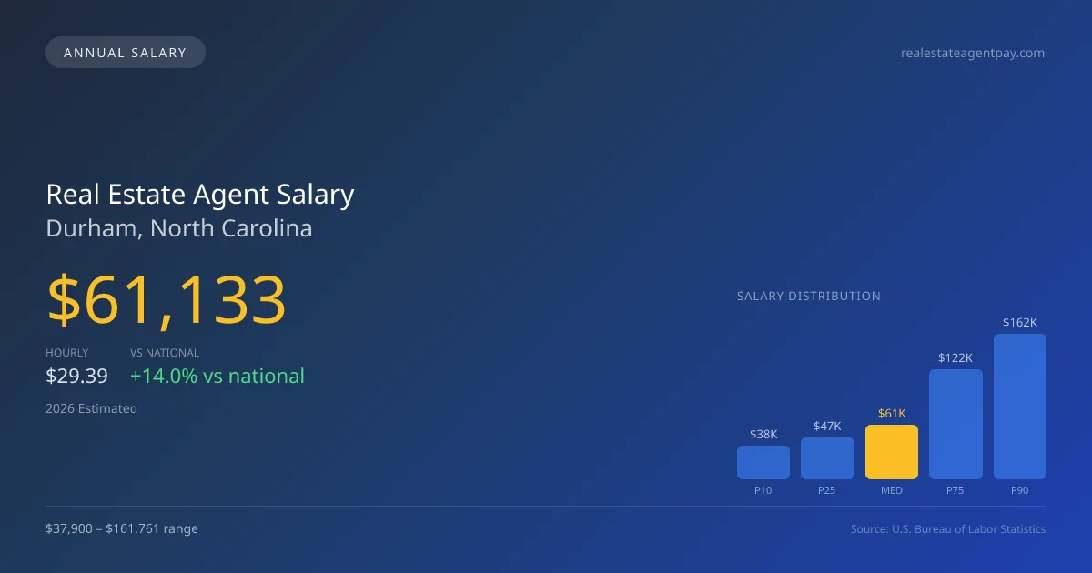 Real Estate Agent Salary in Durham, NC — 2026 est., based on 2025 BLS
