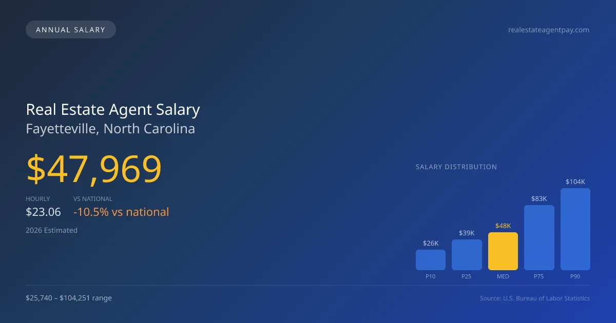 Real Estate Agent Salary in Fayetteville, NC — 2026 est., based on 2025 BLS