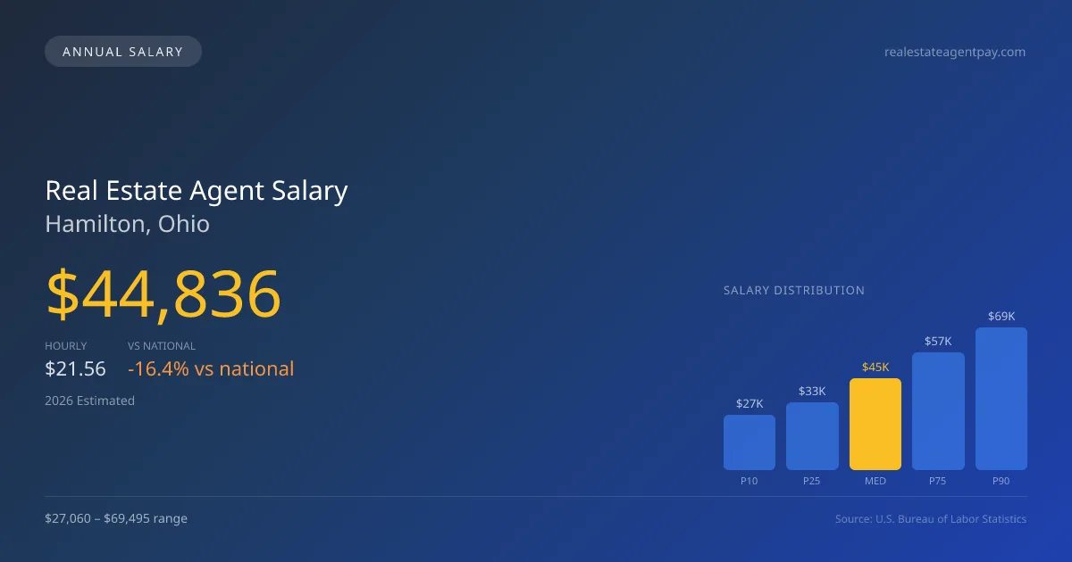 Real Estate Agent Salary in Hamilton, OH — 2026 est., based on 2025 BLS