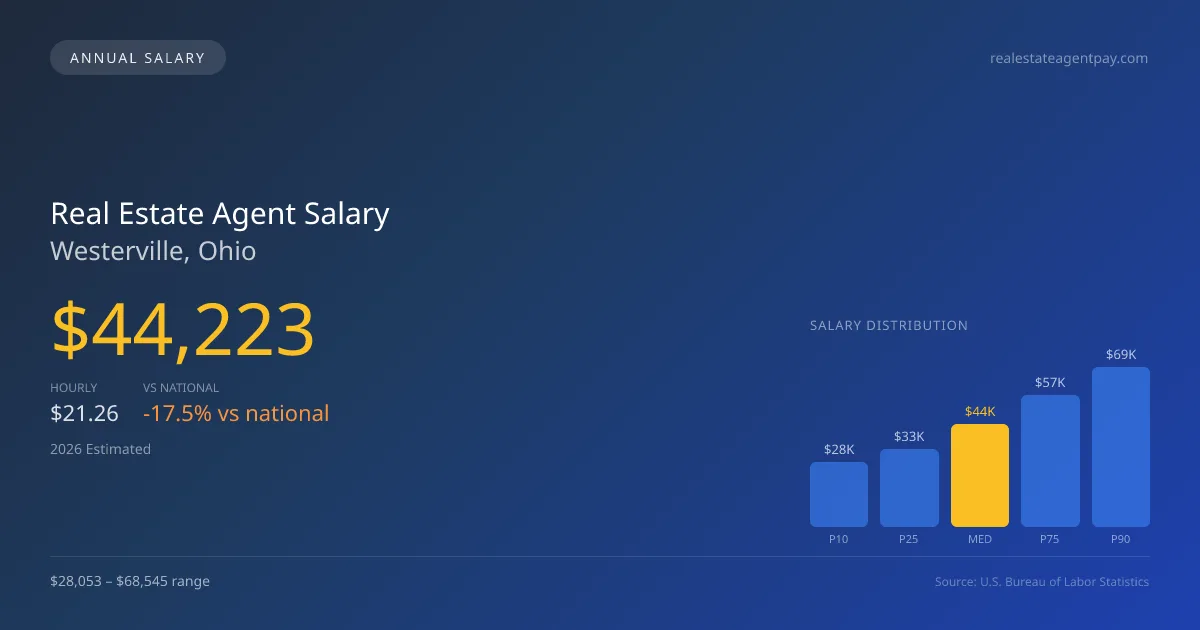 Real Estate Agent Salary in Westerville, OH — 2026 est., based on 2025 BLS