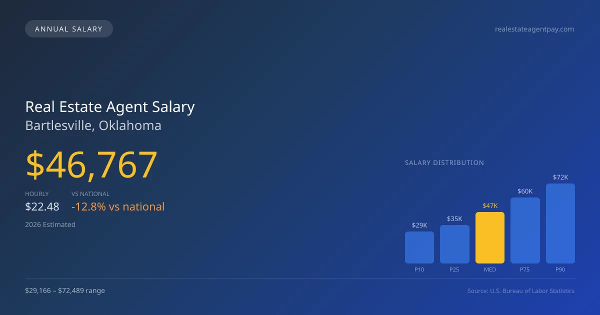 Real Estate Agent Salary in Bartlesville, OK — 2026 est., based on 2025 BLS