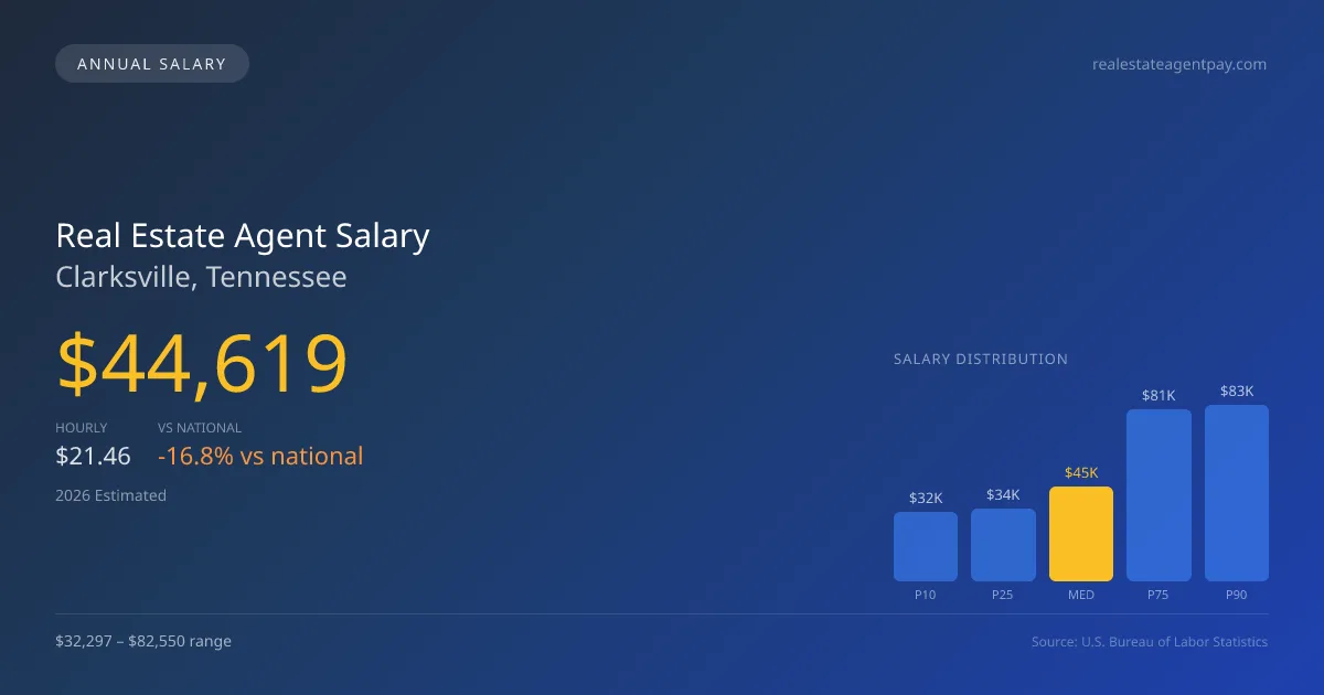 Real Estate Agent Salary in Clarksville, TN — 2026 est., based on 2025 BLS