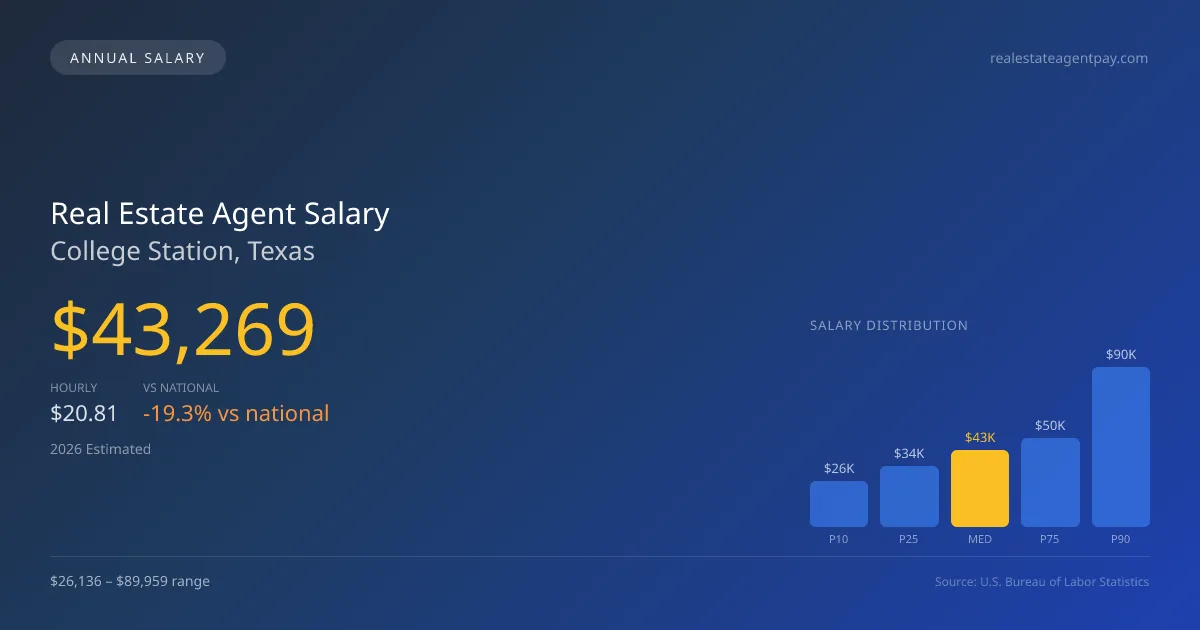 Real Estate Agent Salary in College Station, TX — 2026 est., based on 2025 BLS