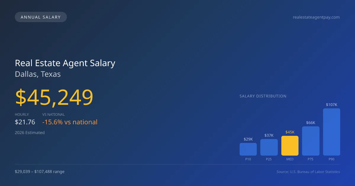 Real Estate Agent Salary in Dallas, TX — 2026 est., based on 2025 BLS