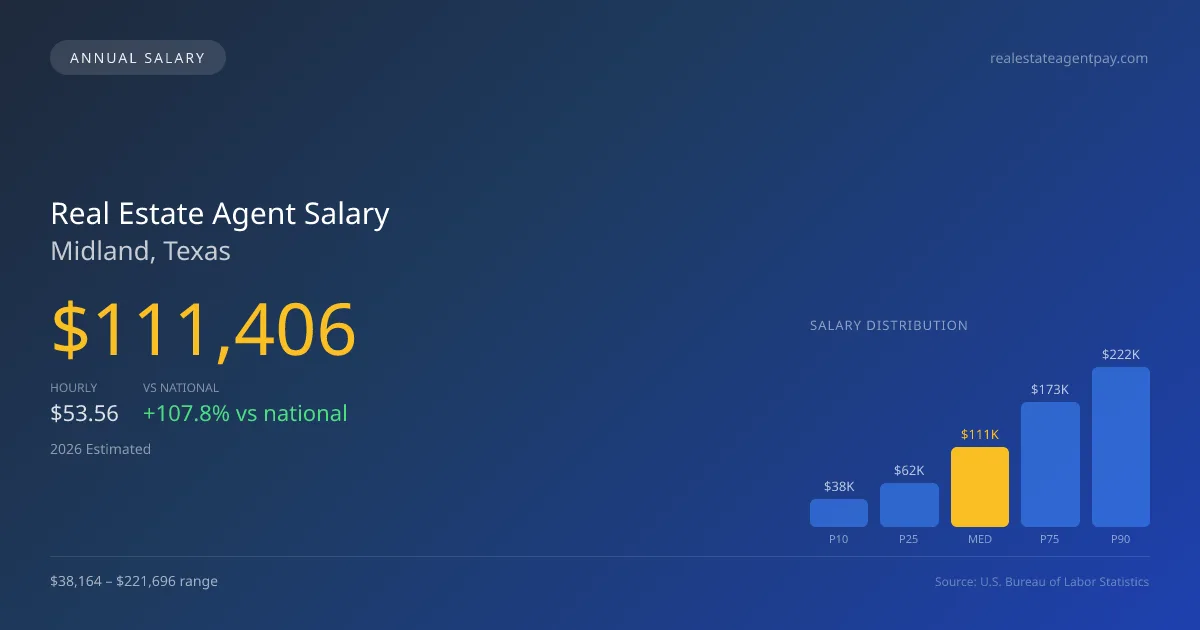 Real Estate Agent Salary in Midland, TX — 2026 est., based on 2025 BLS