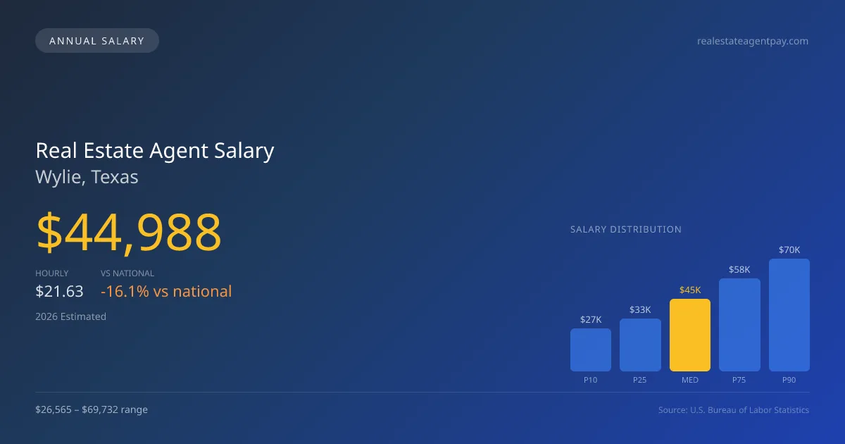 Real Estate Agent Salary in Wylie, TX — 2026 est., based on 2025 BLS