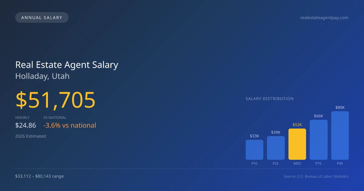 Real Estate Agent Salary in Holladay, UT — 2026 est., based on 2025 BLS
