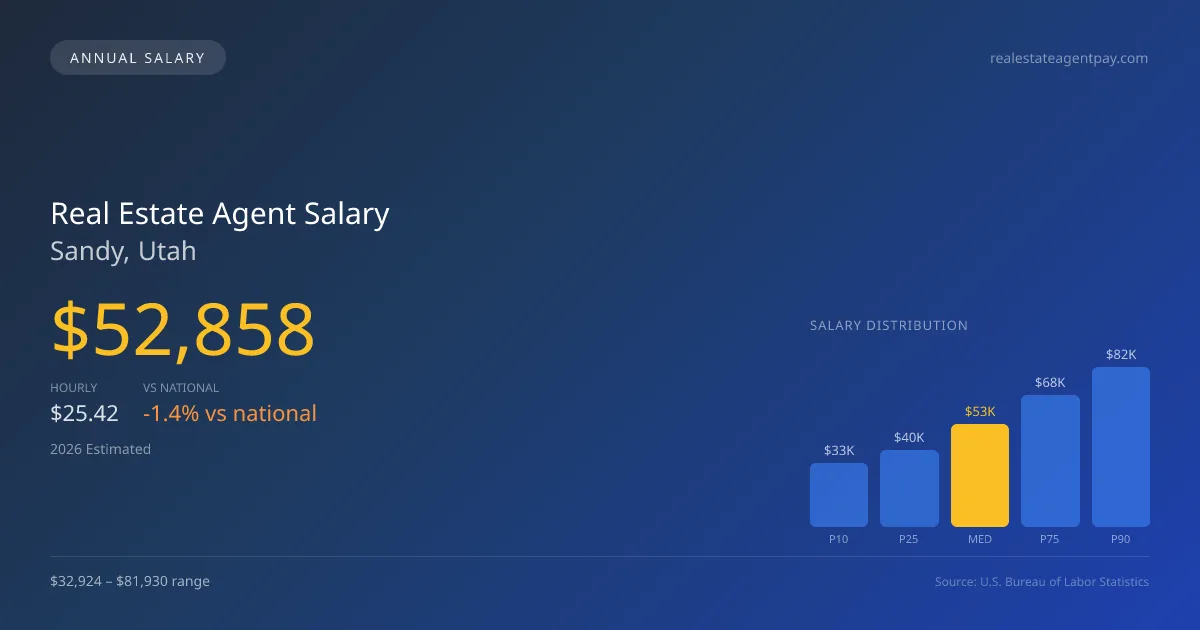 Real Estate Agent Salary in Sandy, UT — 2026 est., based on 2025 BLS