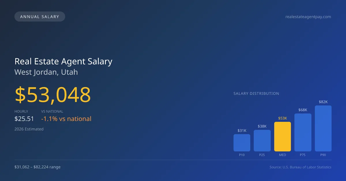 Real Estate Agent Salary in West Jordan, UT — 2026 est., based on 2025 BLS