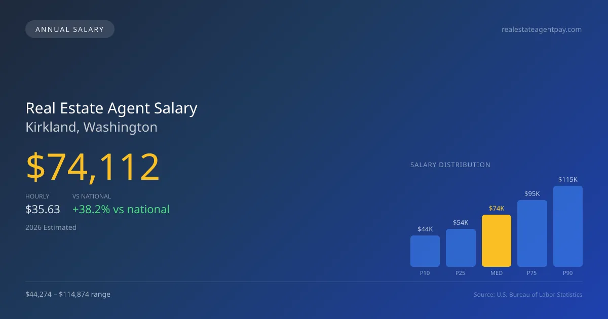Real Estate Agent Salary in Kirkland, WA — 2026 est., based on 2025 BLS