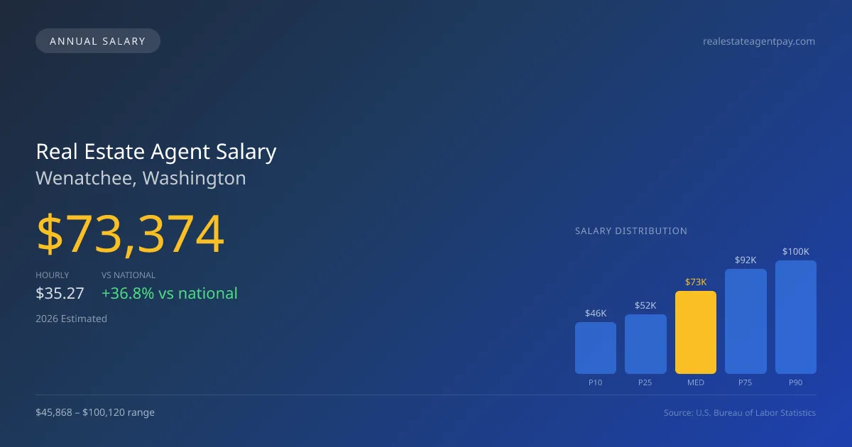 Real Estate Agent Salary in Wenatchee, WA — 2026 est., based on 2025 BLS