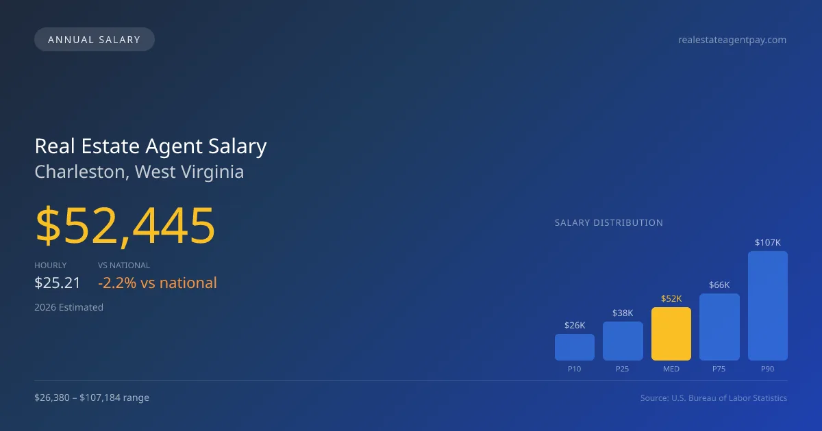 Real Estate Agent Salary in Charleston, WV — 2026 est., based on 2025 BLS