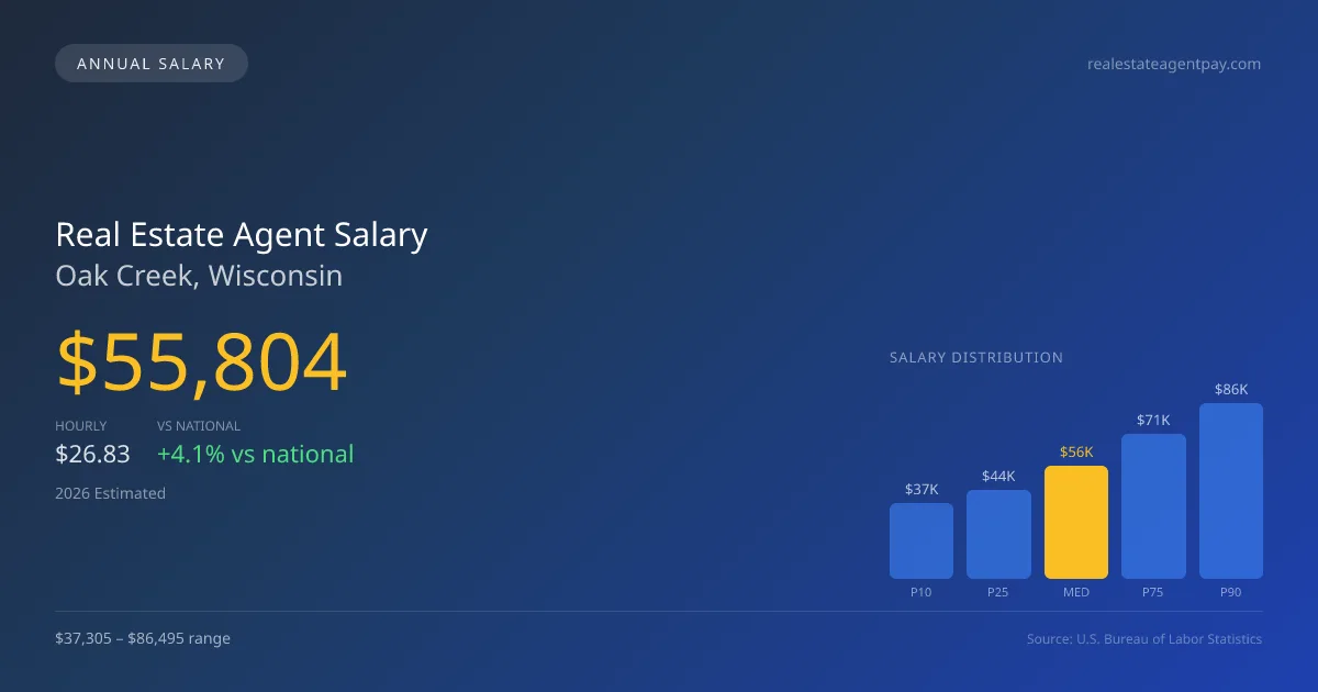 Real Estate Agent Salary in Oak Creek, WI — 2026 est., based on 2025 BLS