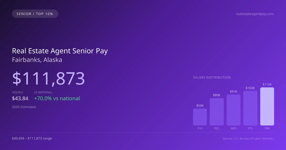 Real Estate Agent Senior Salary in Fairbanks, AK — 2026 est., based on 2025 BLS