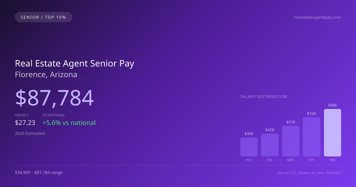 Real Estate Agent Senior Salary in Florence, AZ — 2026 est., based on 2025 BLS