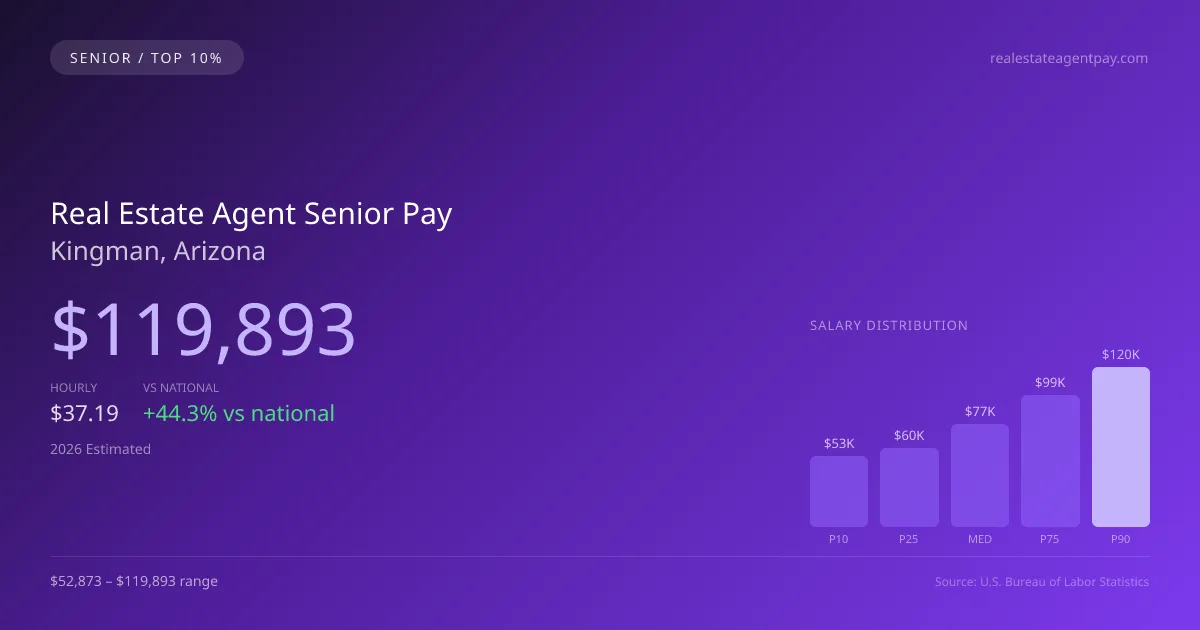 Real Estate Agent Senior Salary in Kingman, AZ — 2026 est., based on 2025 BLS