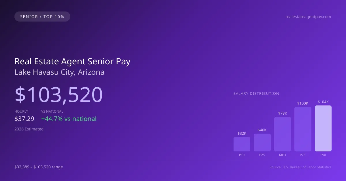 Real Estate Agent Senior Salary in Lake Havasu City, AZ — 2026 est., based on 2025 BLS