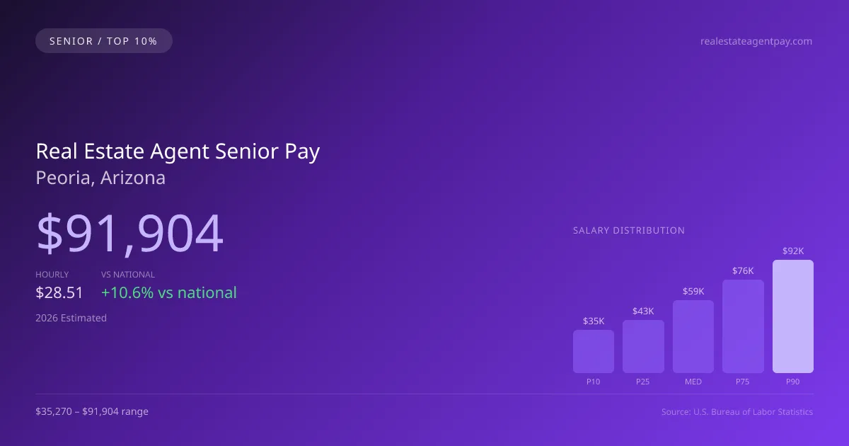 Real Estate Agent Senior Salary in Peoria, AZ — 2026 est., based on 2025 BLS