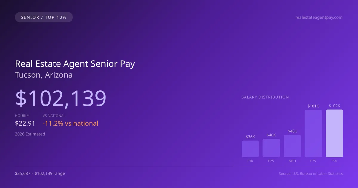 Real Estate Agent Senior Salary in Tucson, AZ — 2026 est., based on 2025 BLS