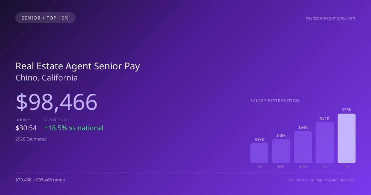 Real Estate Agent Senior Salary in Chino, CA — 2026 est., based on 2025 BLS