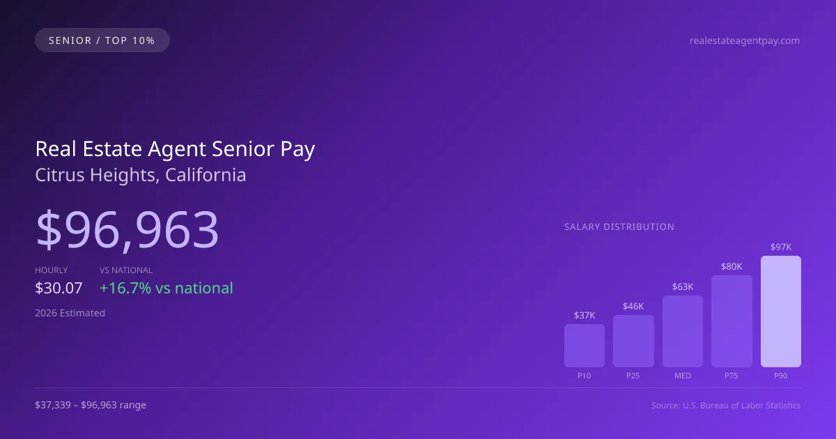 Real Estate Agent Senior Salary in Citrus Heights, CA — 2026 est., based on 2025 BLS