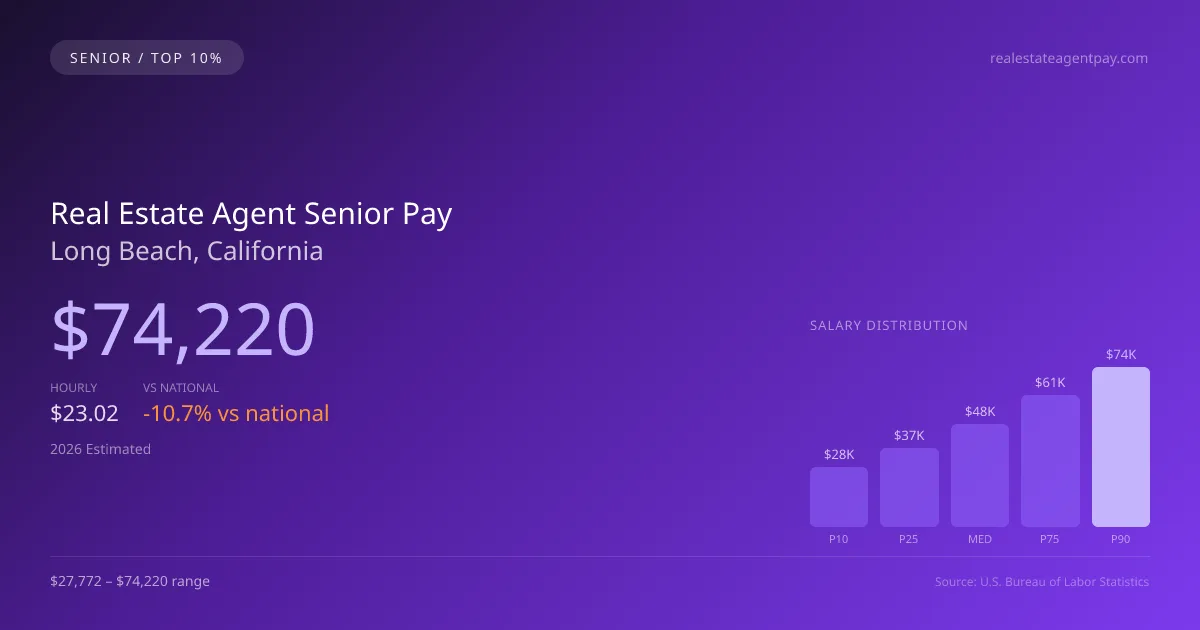 Real Estate Agent Senior Salary in Long Beach, CA — 2026 est., based on 2025 BLS