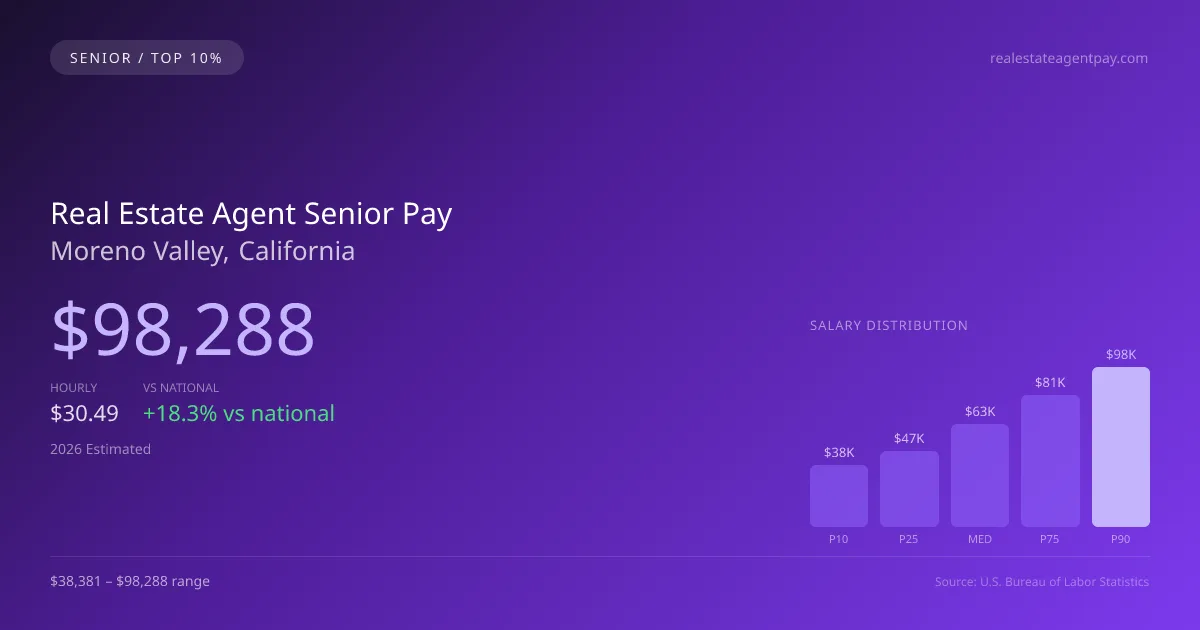 Real Estate Agent Senior Salary in Moreno Valley, CA — 2026 est., based on 2025 BLS