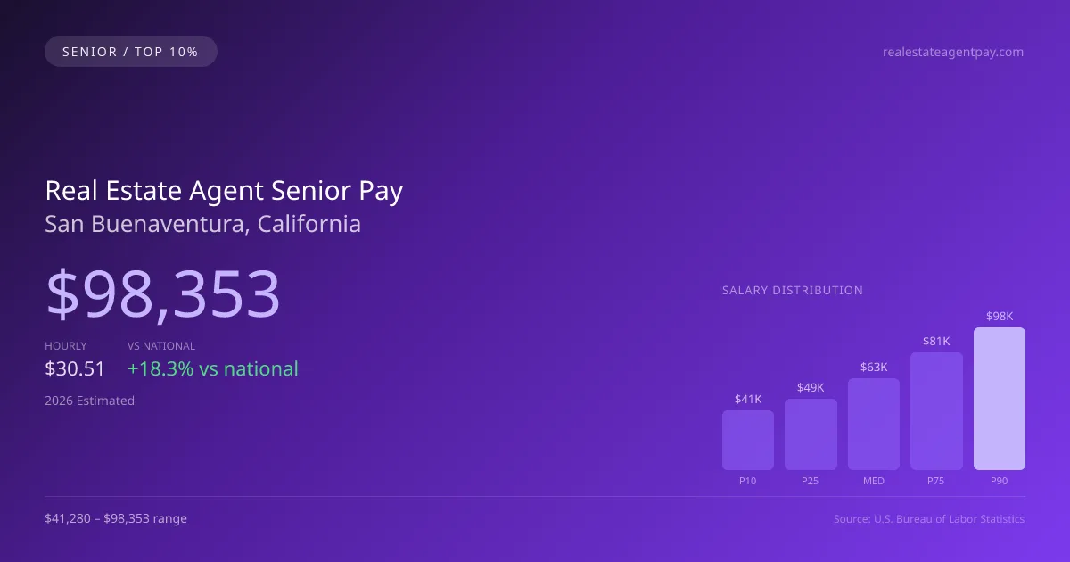 Real Estate Agent Senior Salary in San Buenaventura, CA — 2026 est., based on 2025 BLS