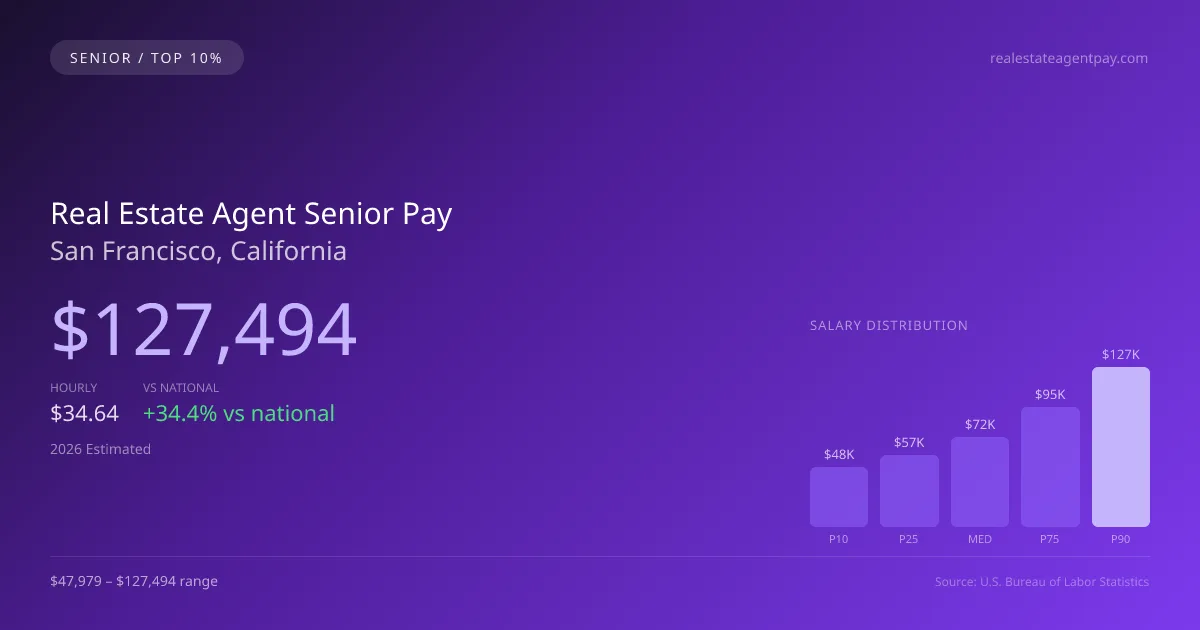 Real Estate Agent Senior Salary in San Francisco, CA — 2026 est., based on 2025 BLS