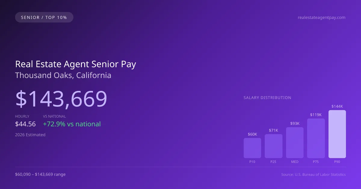 Real Estate Agent Senior Salary in Thousand Oaks, CA — 2026 est., based on 2025 BLS