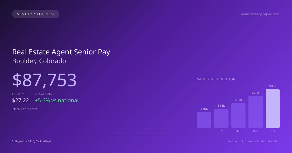 Real Estate Agent Senior Salary in Boulder, CO — 2026 est., based on 2025 BLS