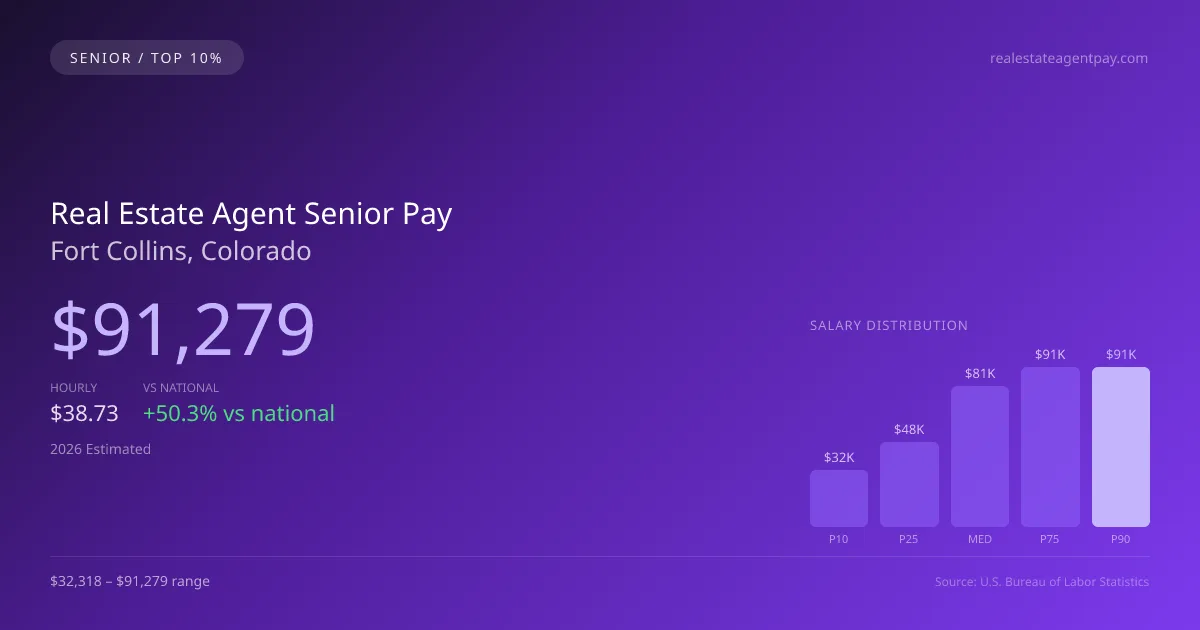Real Estate Agent Senior Salary in Fort Collins, CO — 2026 est., based on 2025 BLS