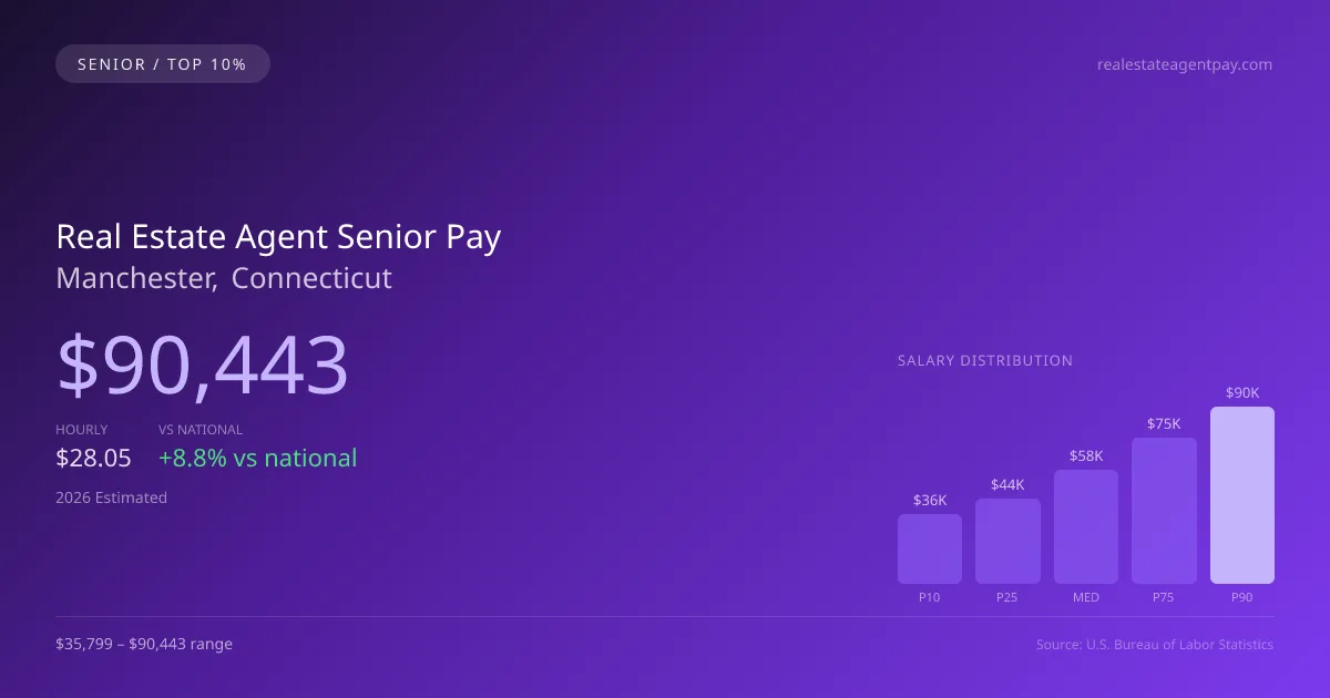 Real Estate Agent Senior Salary in Manchester, CT — 2026 est., based on 2025 BLS