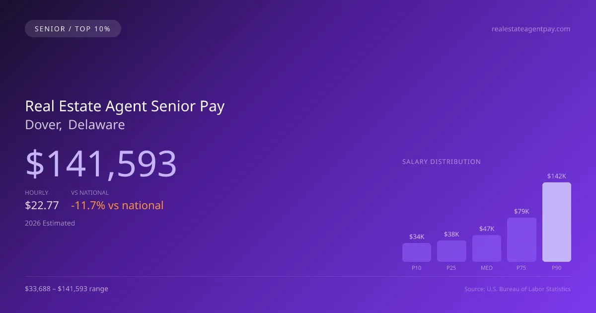 Real Estate Agent Senior Salary in Dover, DE — 2026 est., based on 2025 BLS