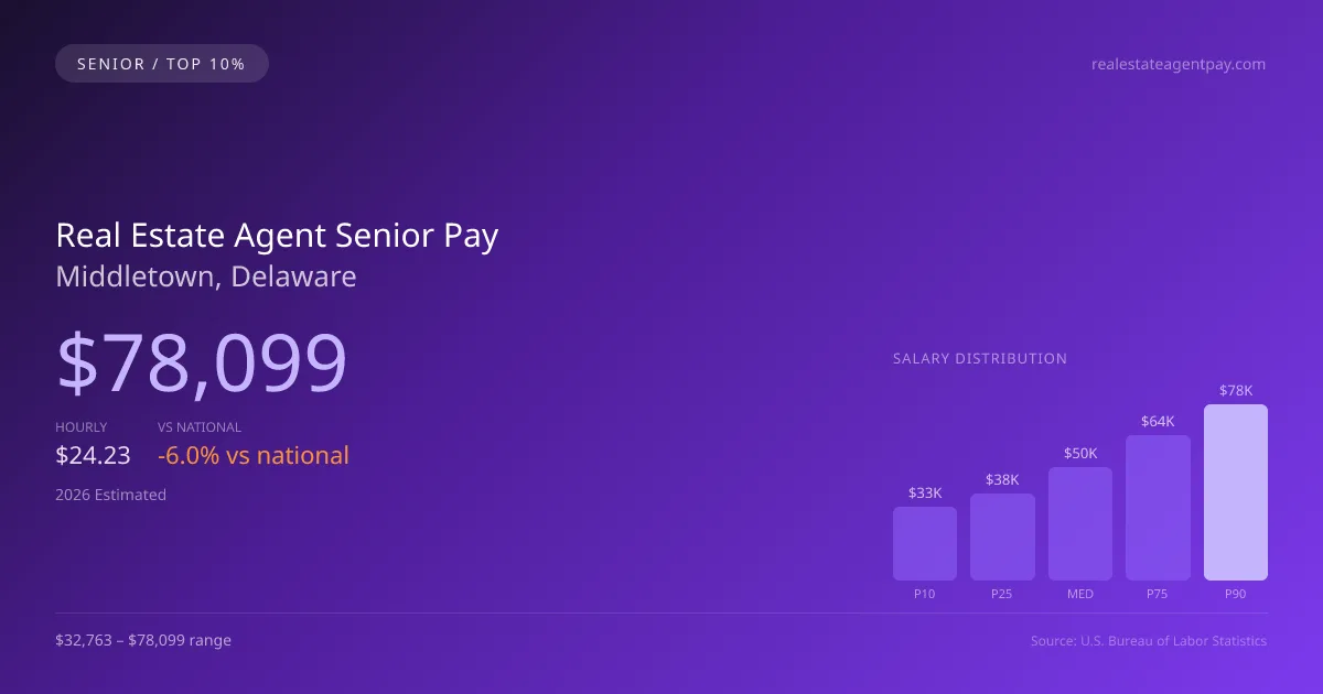 Real Estate Agent Senior Salary in Middletown, DE — 2026 est., based on 2025 BLS