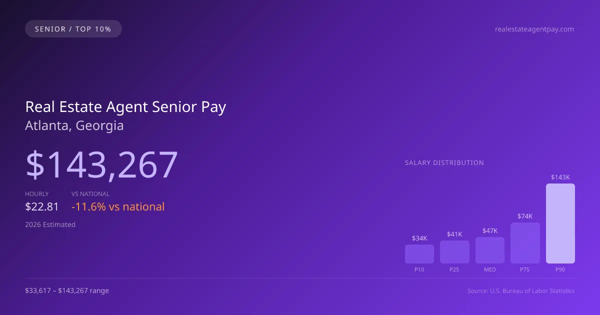 Real Estate Agent Senior Salary in Atlanta, GA — 2026 est., based on 2025 BLS
