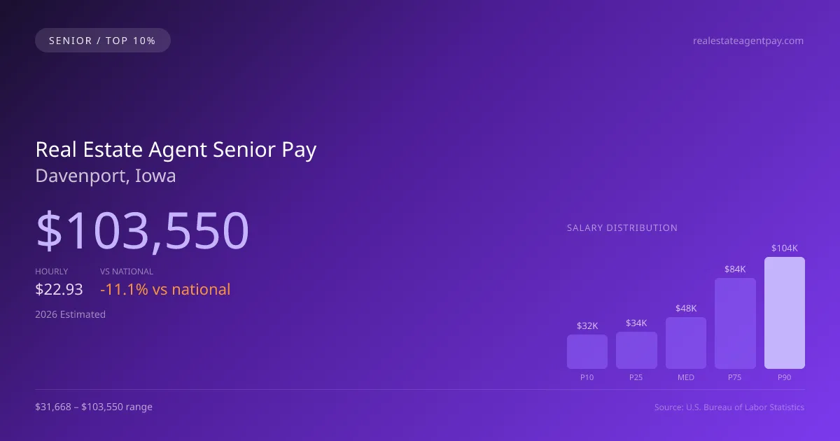 Real Estate Agent Senior Salary in Davenport, IA — 2026 est., based on 2025 BLS