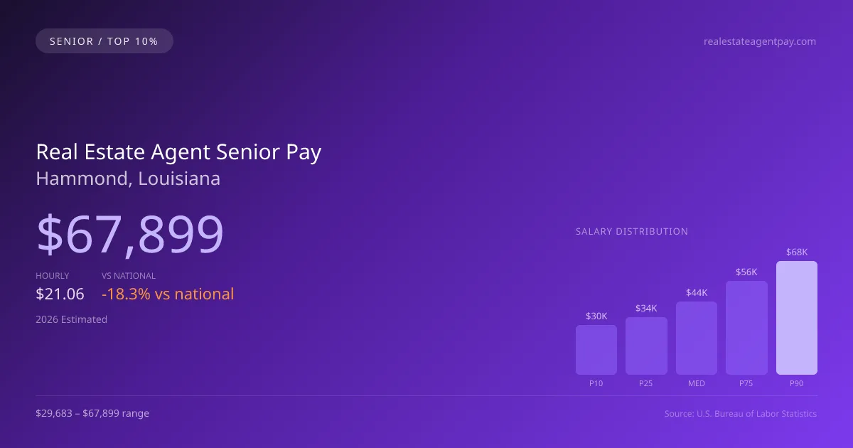 Real Estate Agent Senior Salary in Hammond, LA — 2026 est., based on 2025 BLS
