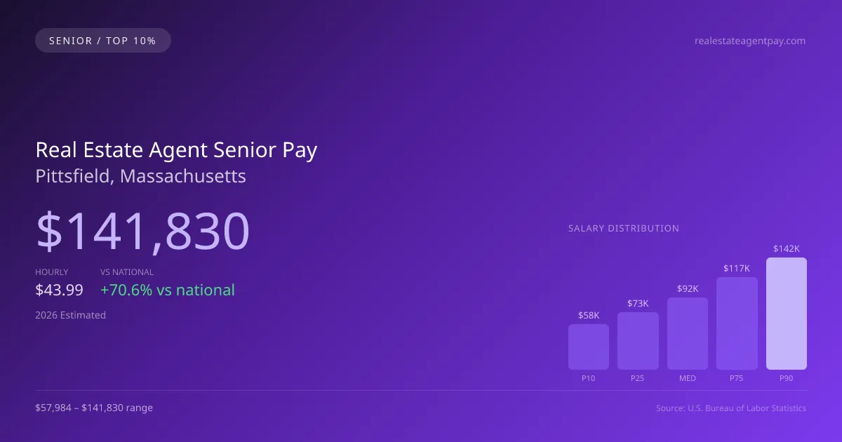 Real Estate Agent Senior Salary in Pittsfield, MA — 2026 est., based on 2025 BLS