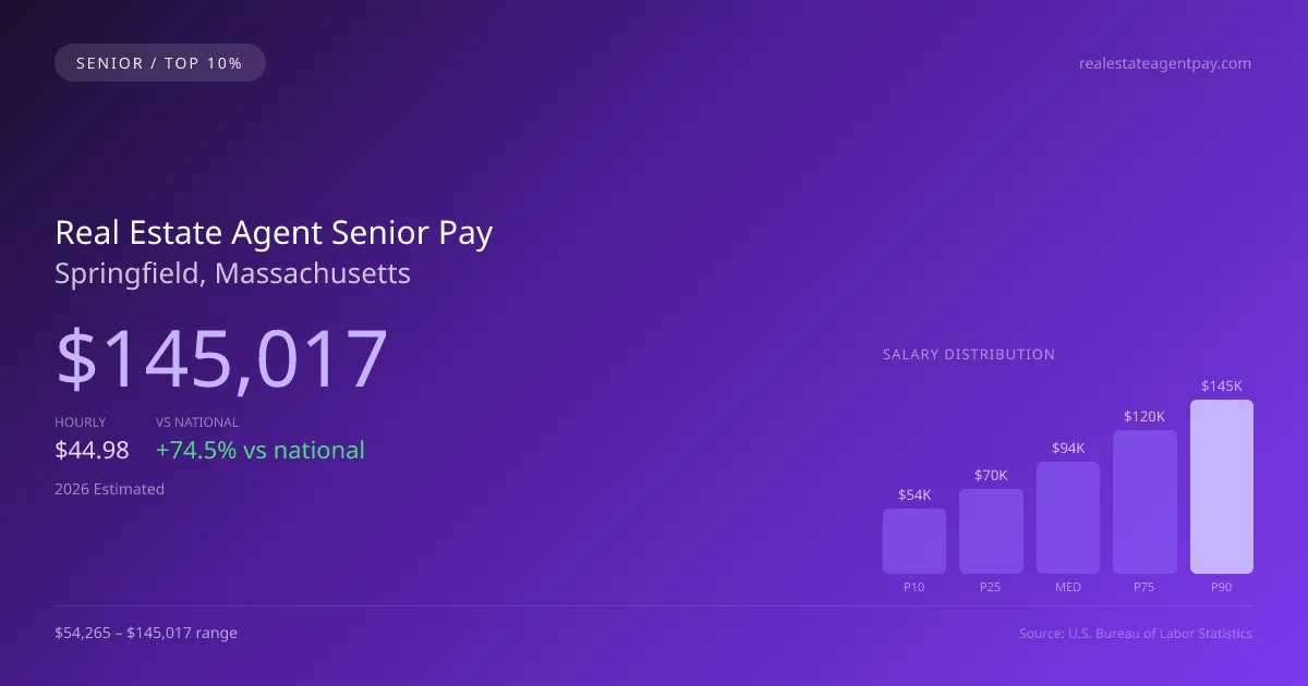 Real Estate Agent Senior Salary in Springfield, MA — 2026 est., based on 2025 BLS