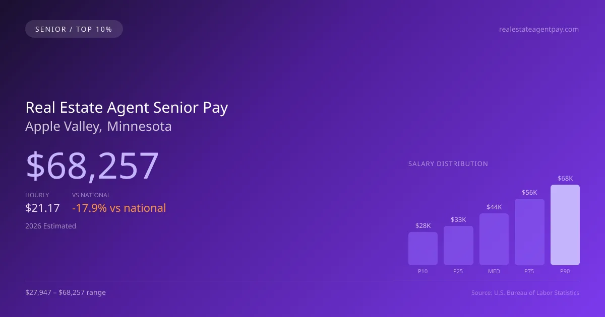 Real Estate Agent Senior Salary in Apple Valley, MN — 2026 est., based on 2025 BLS