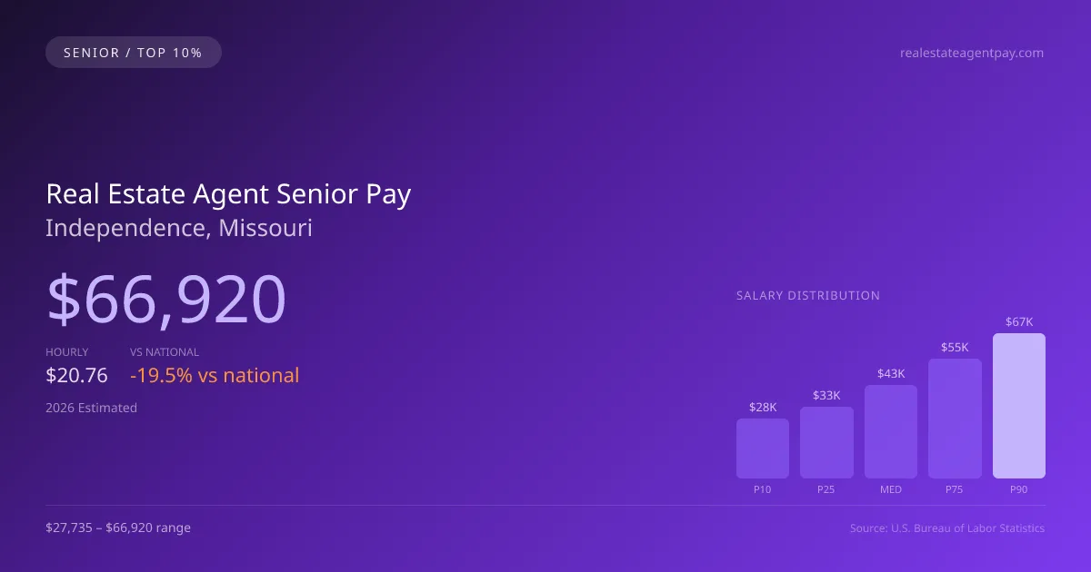 Real Estate Agent Senior Salary in Independence, MO — 2026 est., based on 2025 BLS