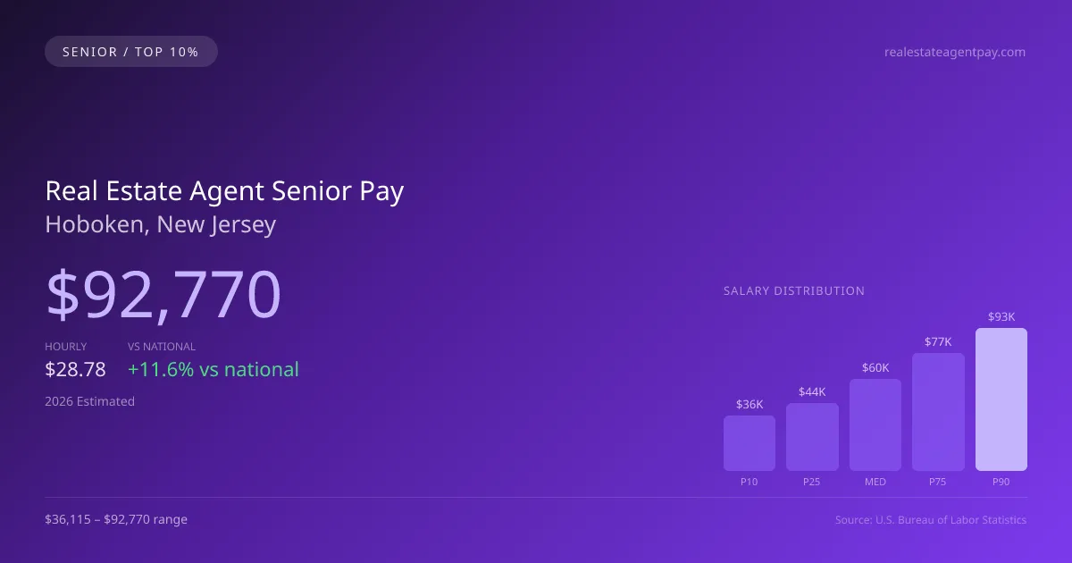 Real Estate Agent Senior Salary in Hoboken, NJ — 2026 est., based on 2025 BLS
