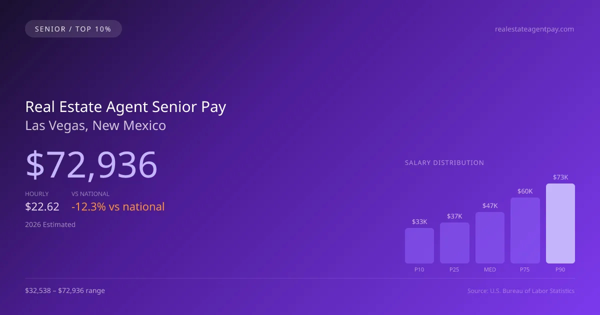 Real Estate Agent Senior Salary in Las Vegas, NM — 2026 est., based on 2025 BLS